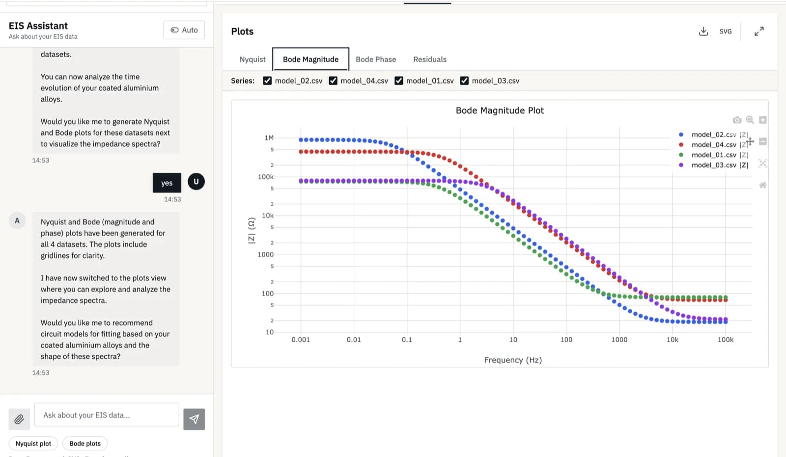 EIS Fitting in session — equivalent-circuit fit overlaid on the measured spectrum, with residuals and fitted parameter ranges in view.